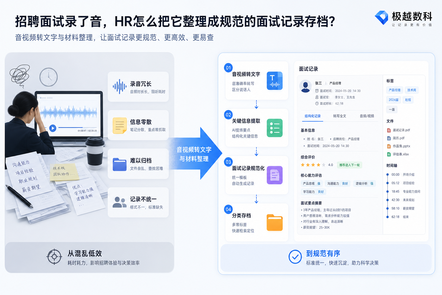 招聘面试录了音，HR怎么把它整理成规范的面试记录存档？的用户场景与解决方案图