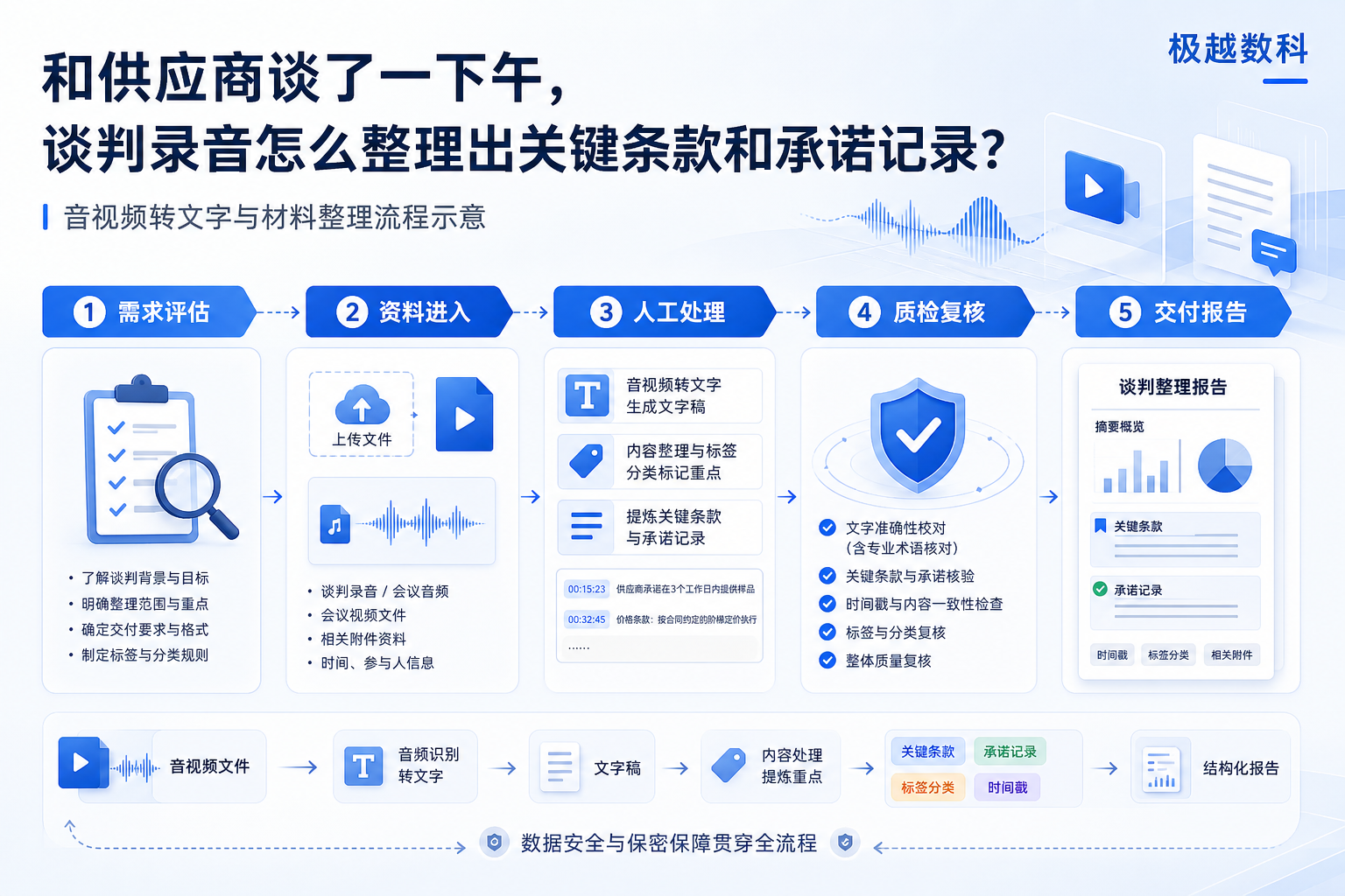 和供应商谈了一下午,谈判录音怎么整理出关键条款和承诺记录?的业务流程示意图