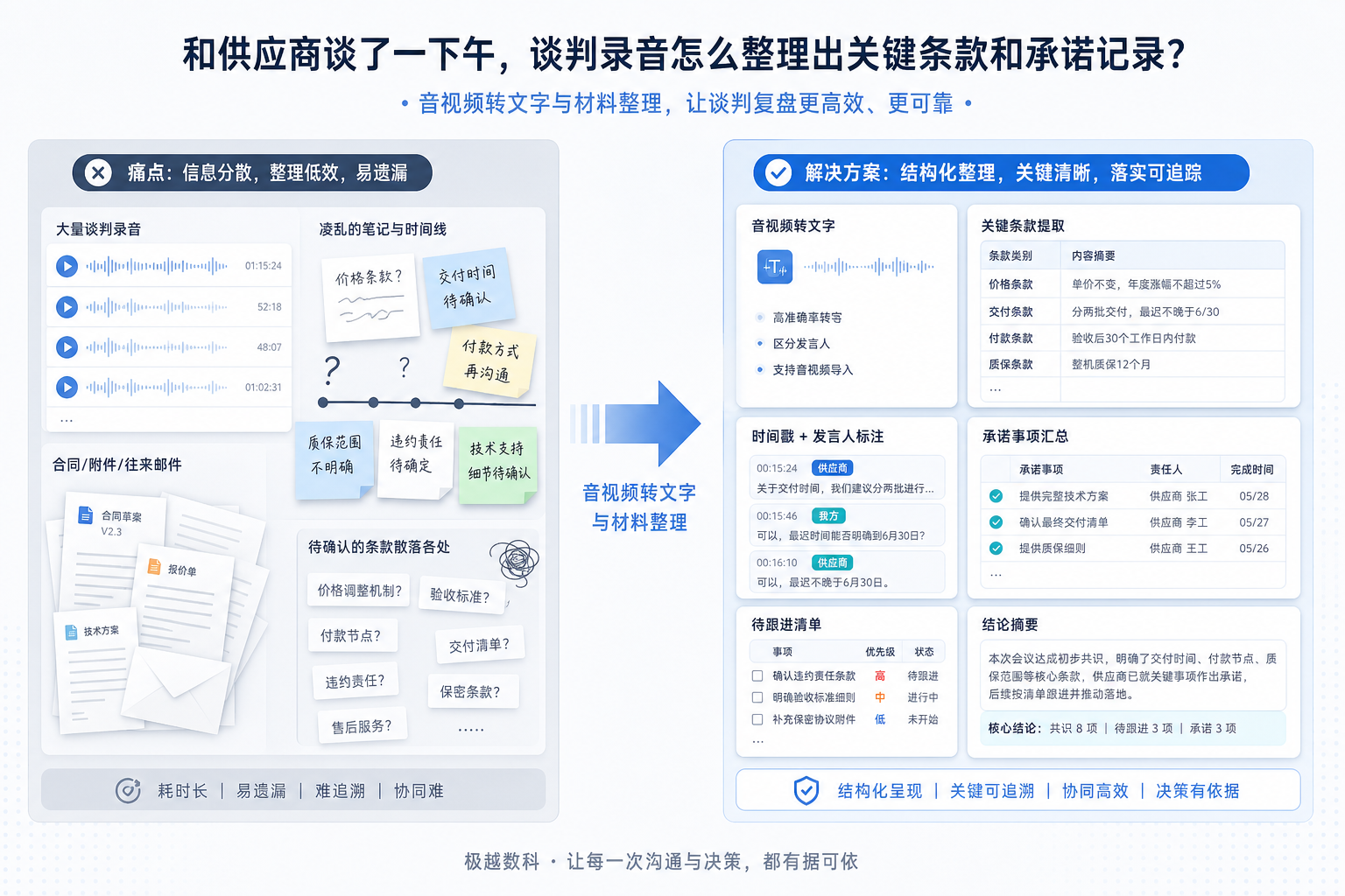 和供应商谈了一下午,谈判录音怎么整理出关键条款和承诺记录?的用户场景与解决方案图