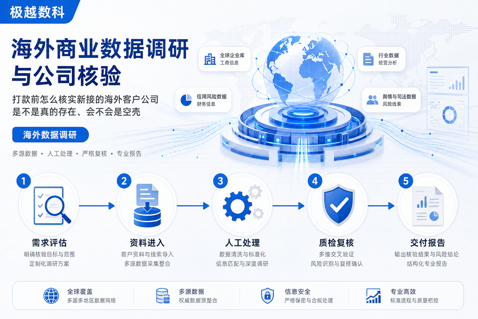 打款前怎么核实新接的海外客户公司是不是真的存在、会不会是空壳的业务流程示意图