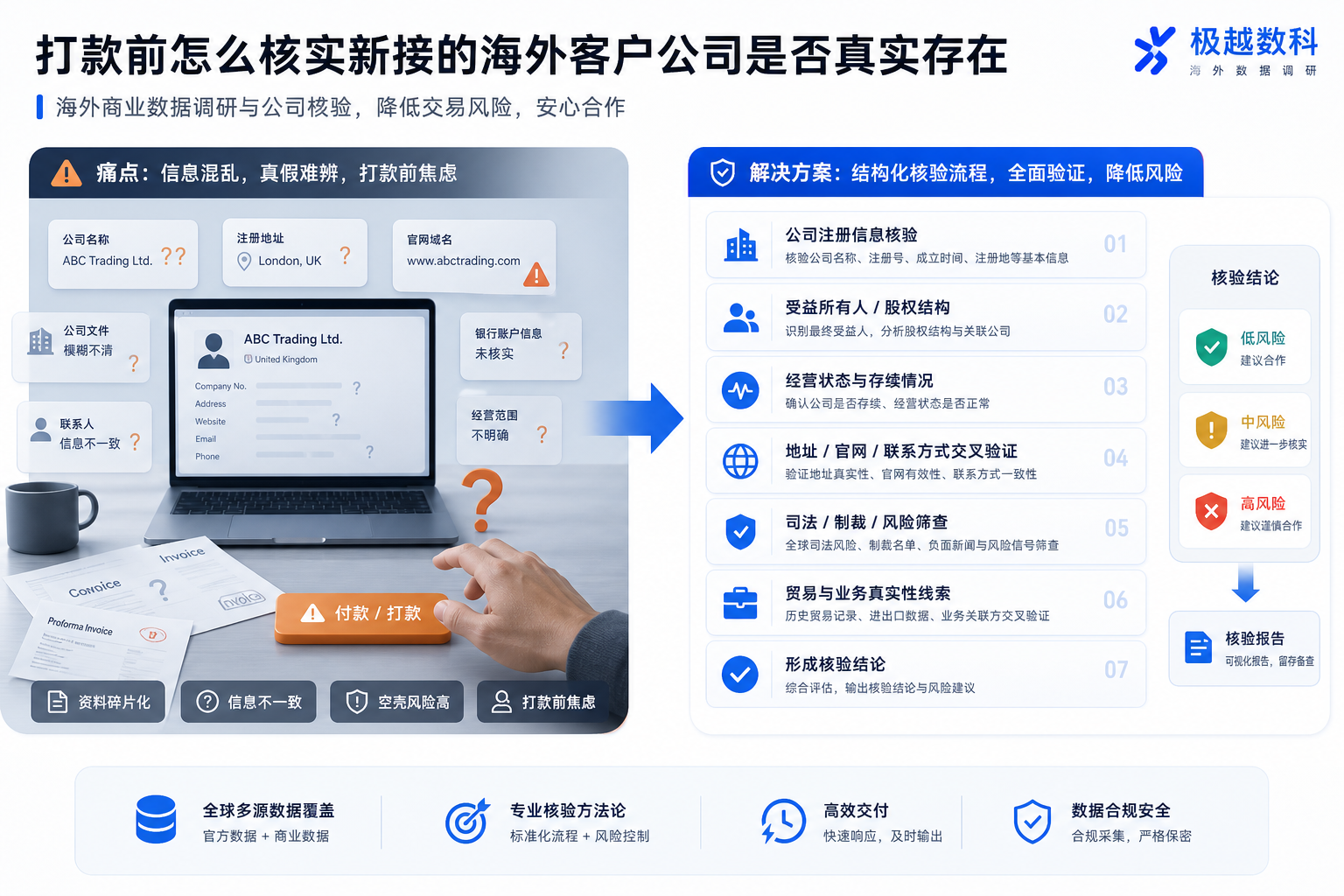 打款前怎么核实新接的海外客户公司是不是真的存在、会不会是空壳的用户场景与解决方案图