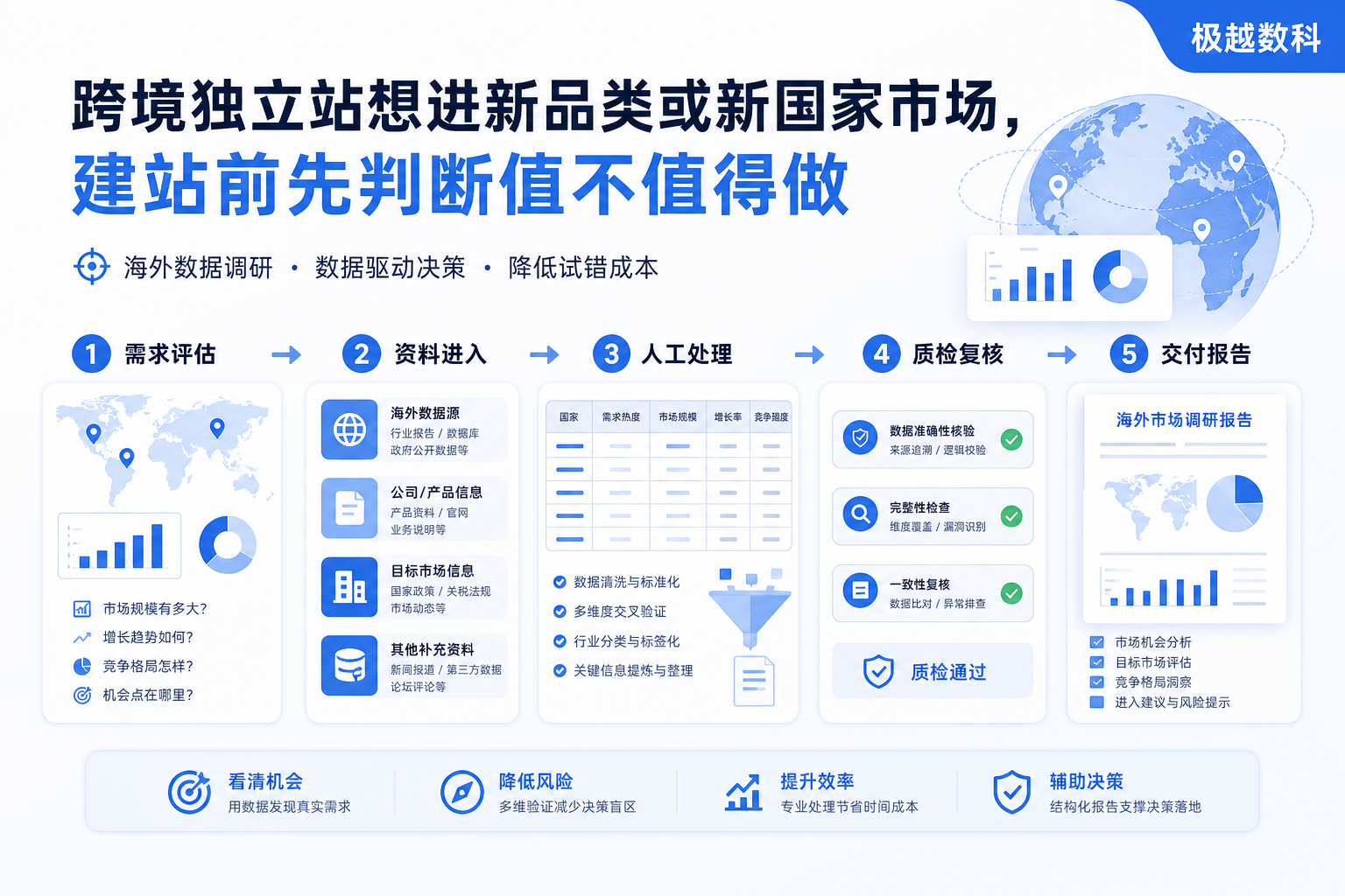 跨境独立站想进新品类或新国家市场,建站前怎么先判断这事值不值得干的业务流程示意图