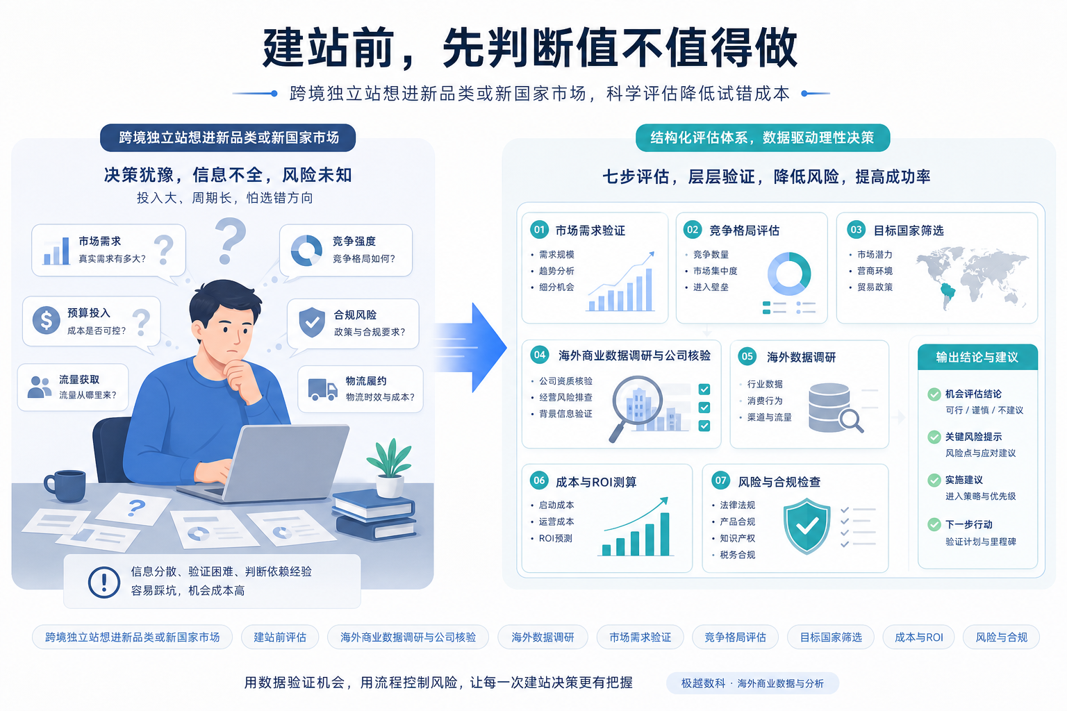 跨境独立站想进新品类或新国家市场,建站前怎么先判断这事值不值得干的用户场景与解决方案图
