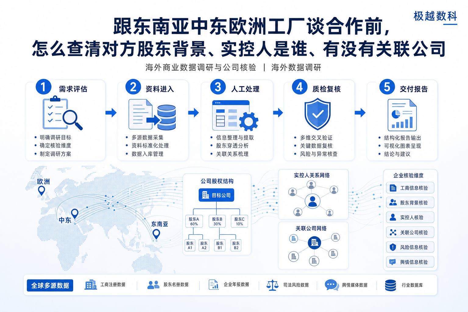 跟东南亚中东欧洲工厂谈合作前,怎么查清对方股东背景、实控人是谁、有没有关联公司的业务流程示意图