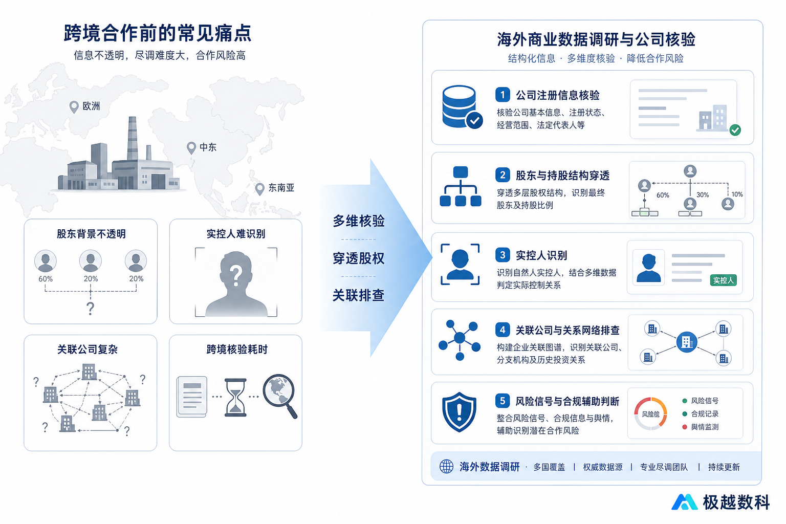跟东南亚中东欧洲工厂谈合作前,怎么查清对方股东背景、实控人是谁、有没有关联公司的用户场景与解决方案图