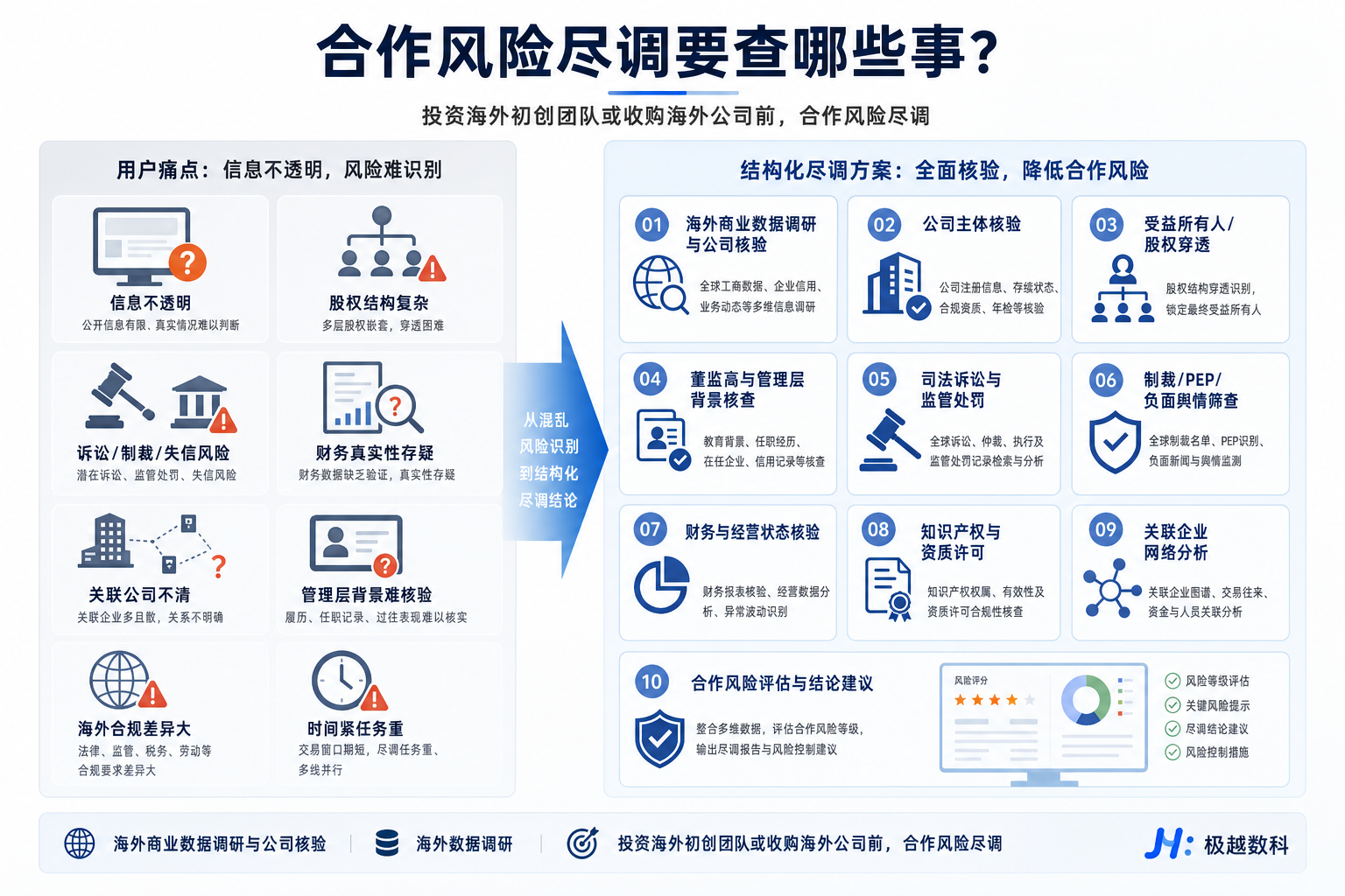 投资海外初创团队或收购海外公司前,合作风险尽调到底要查哪些事的用户场景与解决方案图