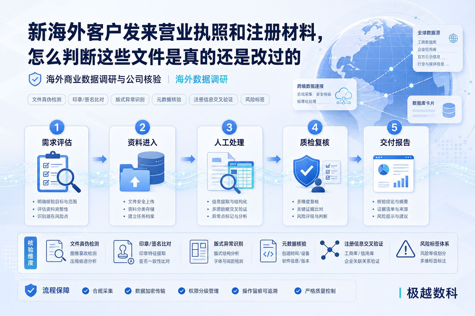 新海外客户发来营业执照和注册材料，怎么判断这些文件是真的还是改过的的业务流程示意图