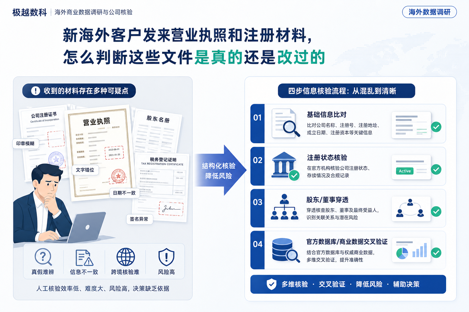新海外客户发来营业执照和注册材料，怎么判断这些文件是真的还是改过的的用户场景与解决方案图