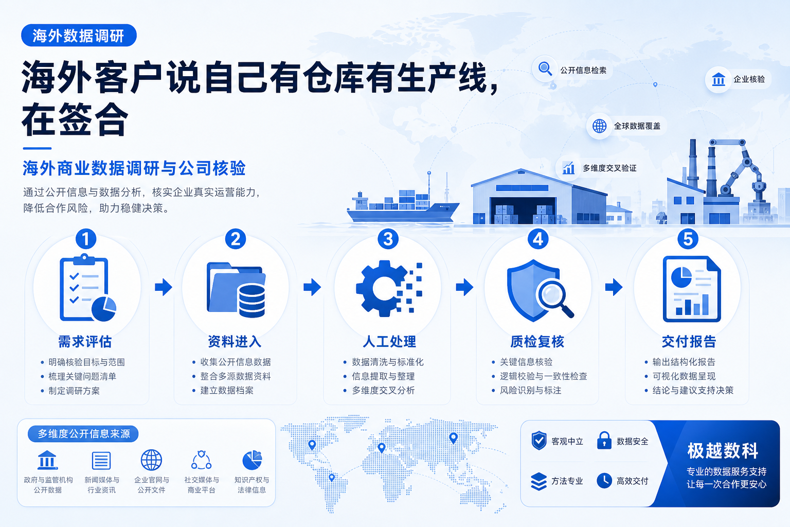 海外客户说自己有仓库有生产线，在签合同发货前怎么通过公开信息核实一下的业务流程示意图