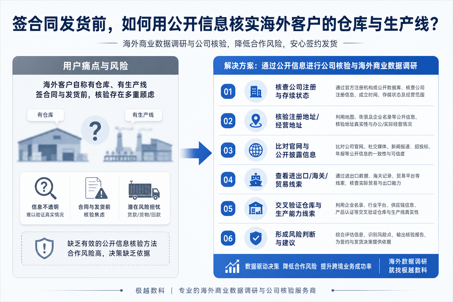 海外客户说自己有仓库有生产线，在签合同发货前怎么通过公开信息核实一下的用户场景与解决方案图