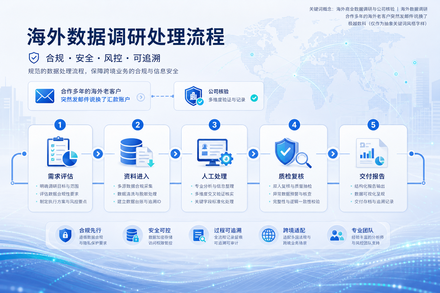 合作多年的海外老客户突然发邮件说换了汇款账户,这种情况该怎么应对的业务流程示意图