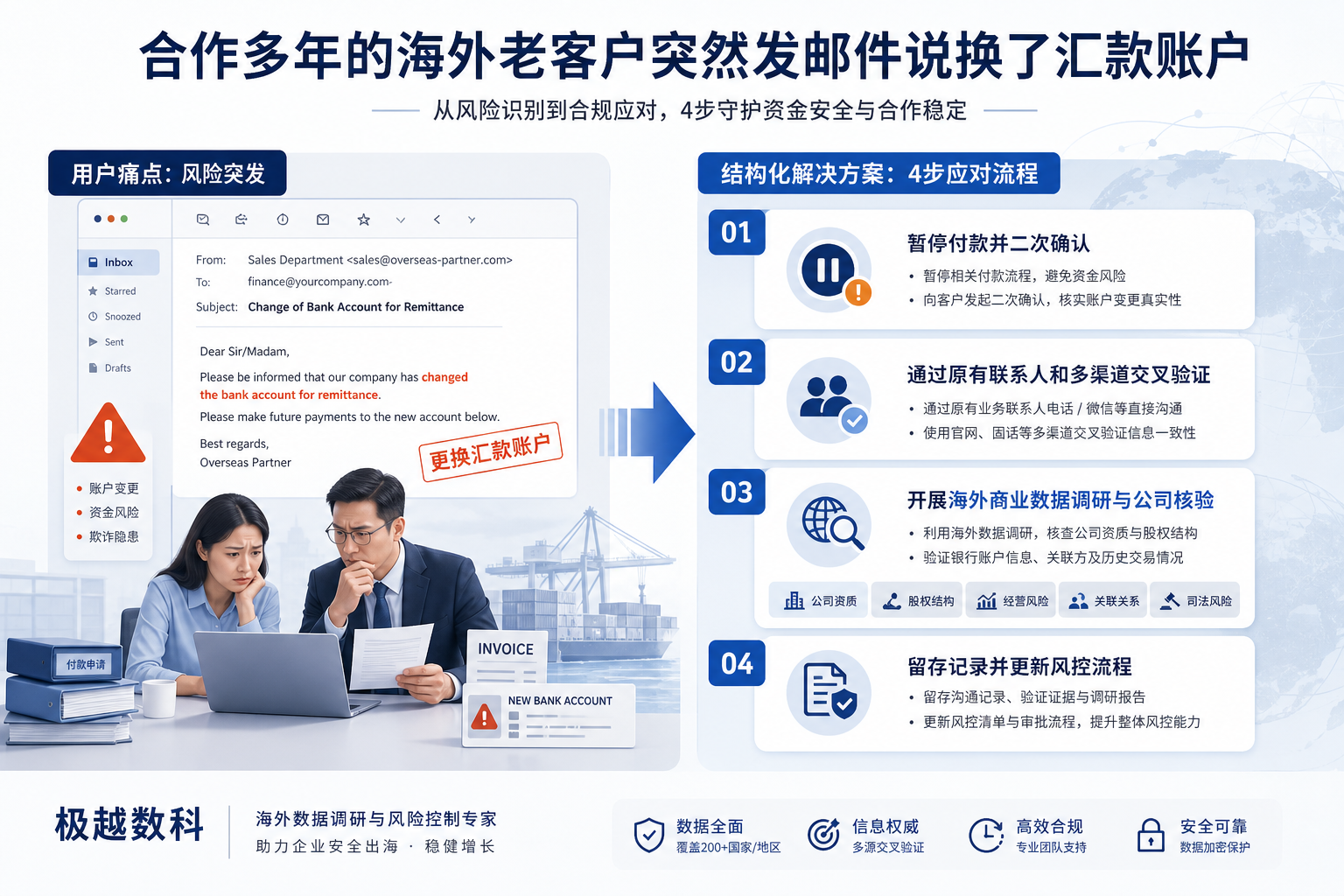 合作多年的海外老客户突然发邮件说换了汇款账户,这种情况该怎么应对的用户场景与解决方案图