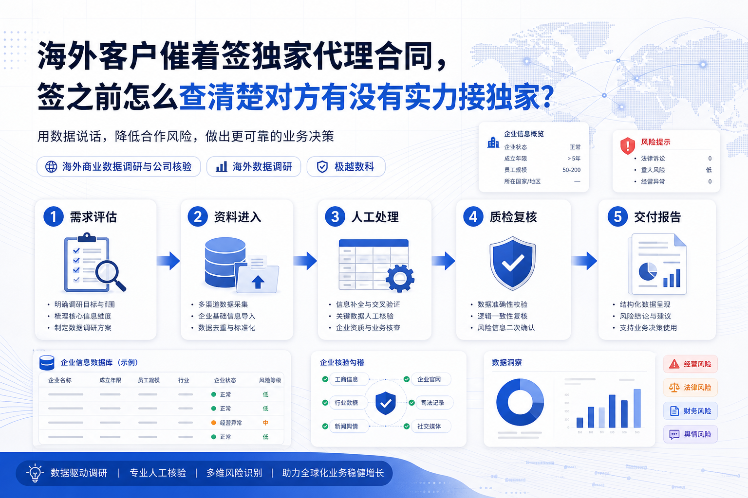 海外客户催着签独家代理合同,签之前怎么查清楚这家公司到底有没有实力接独家的业务流程示意图