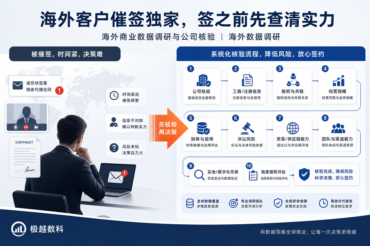 海外客户催着签独家代理合同,签之前怎么查清楚这家公司到底有没有实力接独家的用户场景与解决方案图