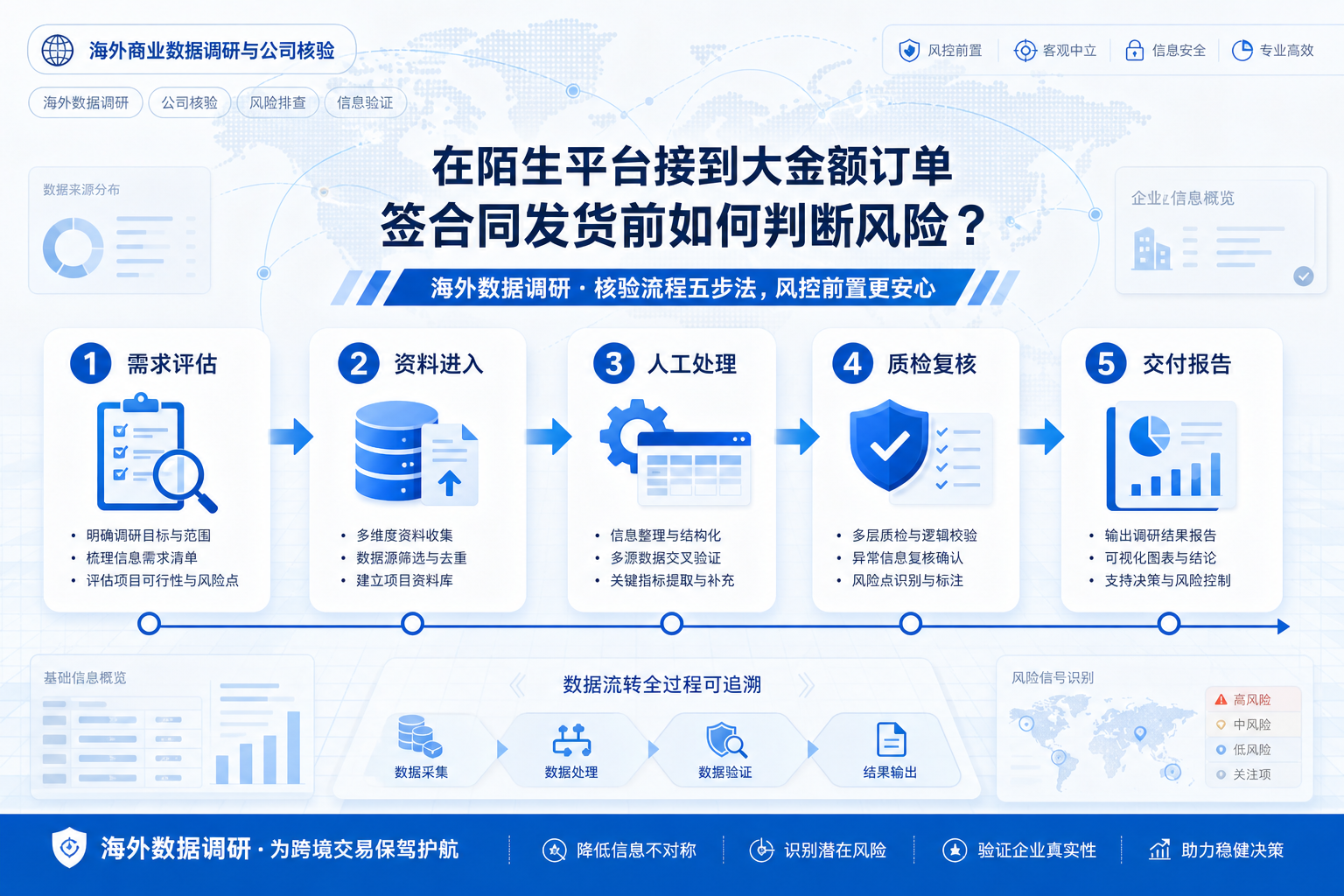 在陌生平台接到大金额订单,对方公司不在常见市场,签合同发货前怎么判断风险的业务流程示意图