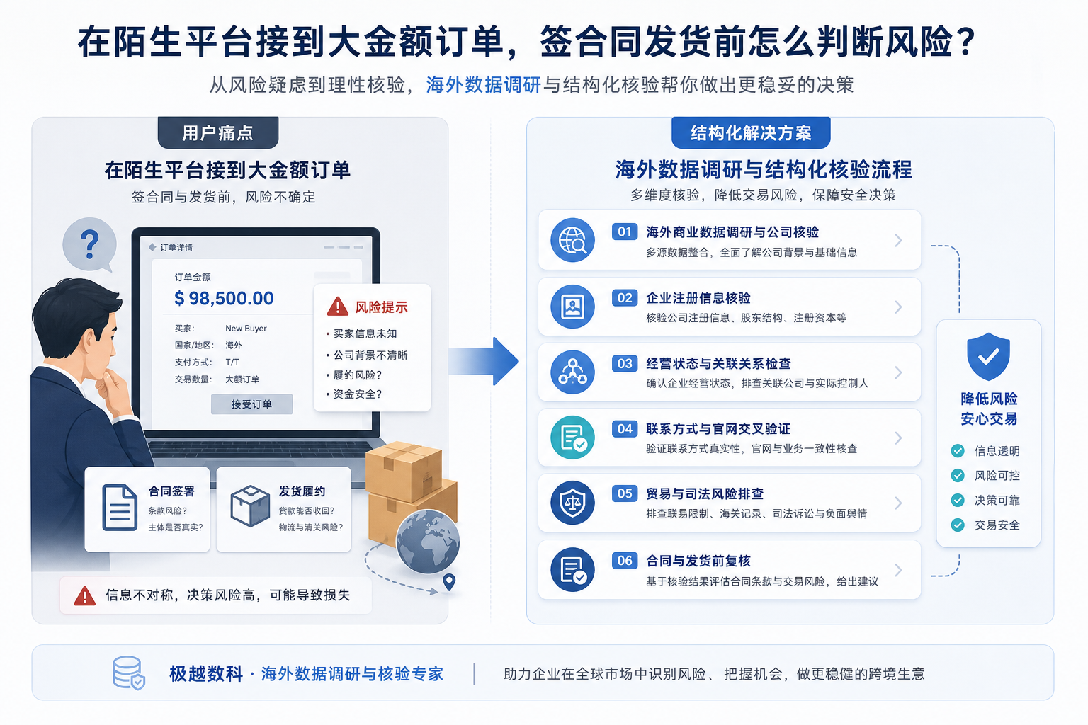 在陌生平台接到大金额订单,对方公司不在常见市场,签合同发货前怎么判断风险的用户场景与解决方案图