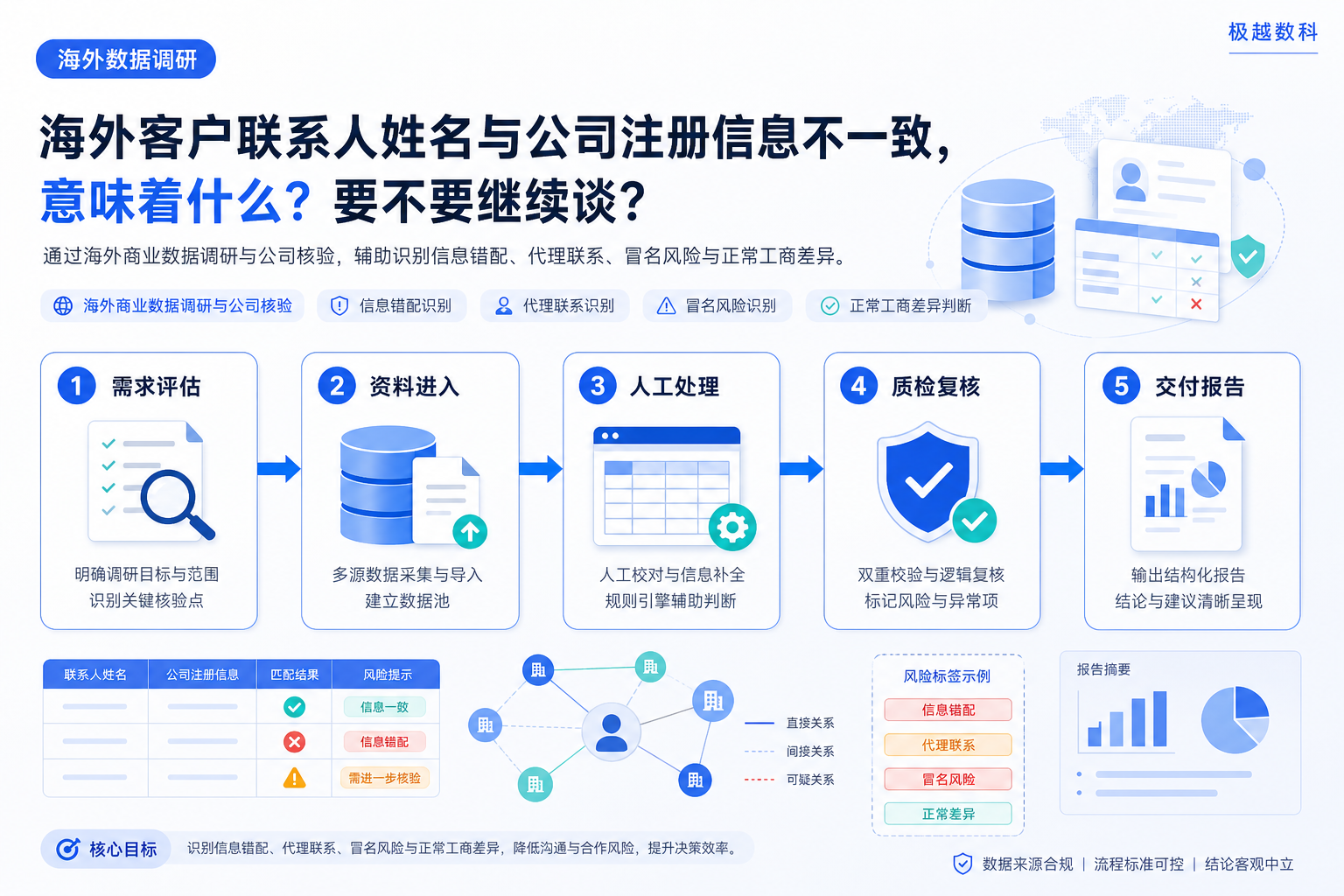 海外客户联系人的名字和公司注册信息完全对不上，这意味着什么，要不要继续谈的业务流程示意图