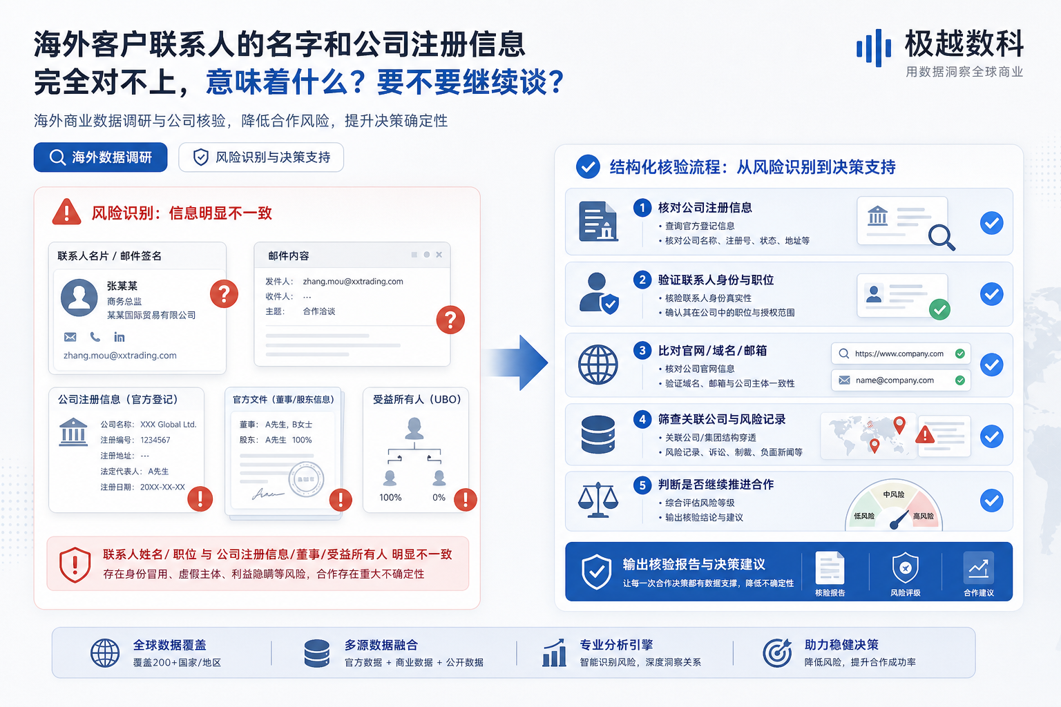 海外客户联系人的名字和公司注册信息完全对不上，这意味着什么，要不要继续谈的用户场景与解决方案图