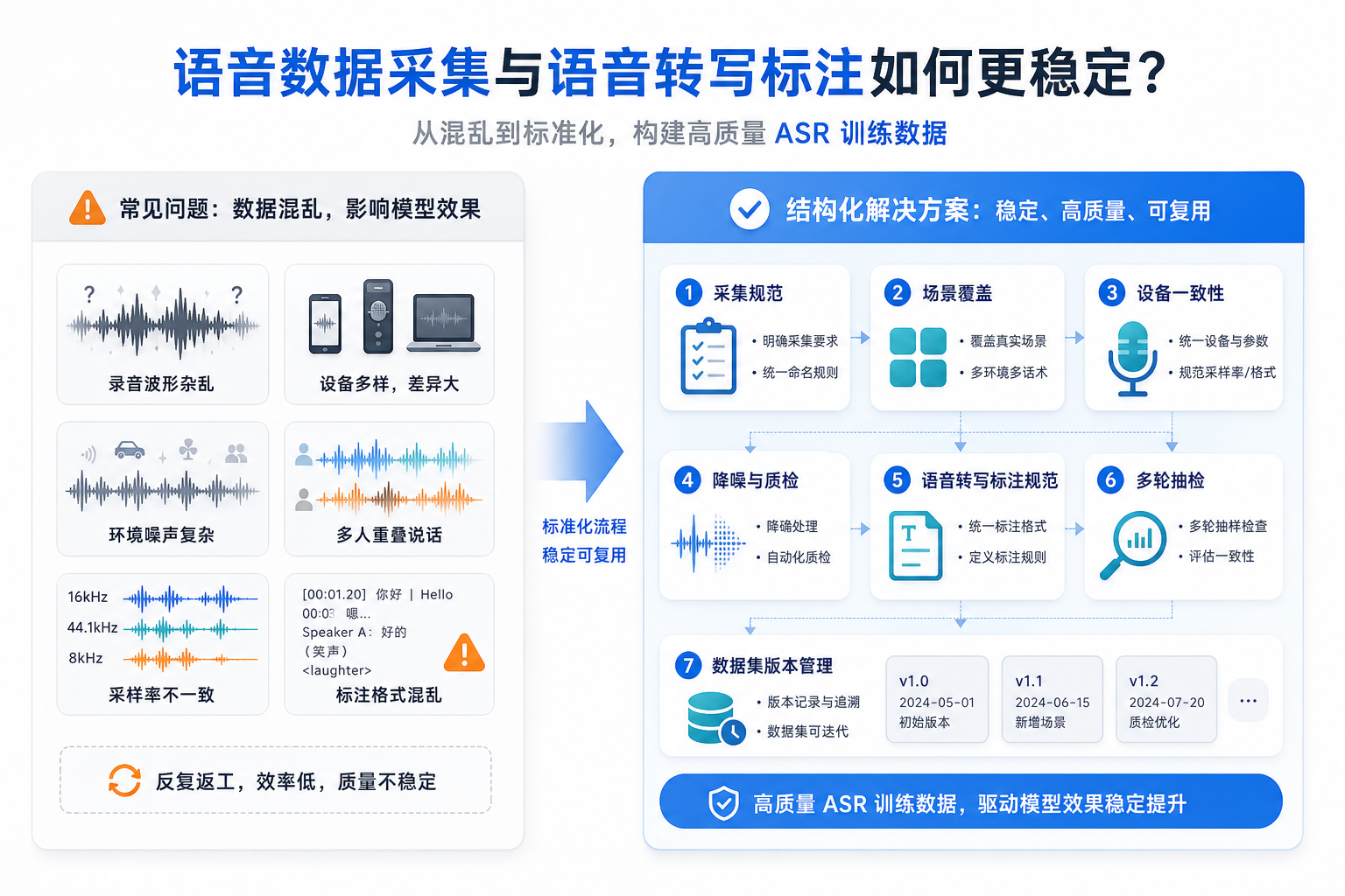 训练语音识别模型前,录音数据怎么采集和转写才更稳定的用户场景与解决方案图