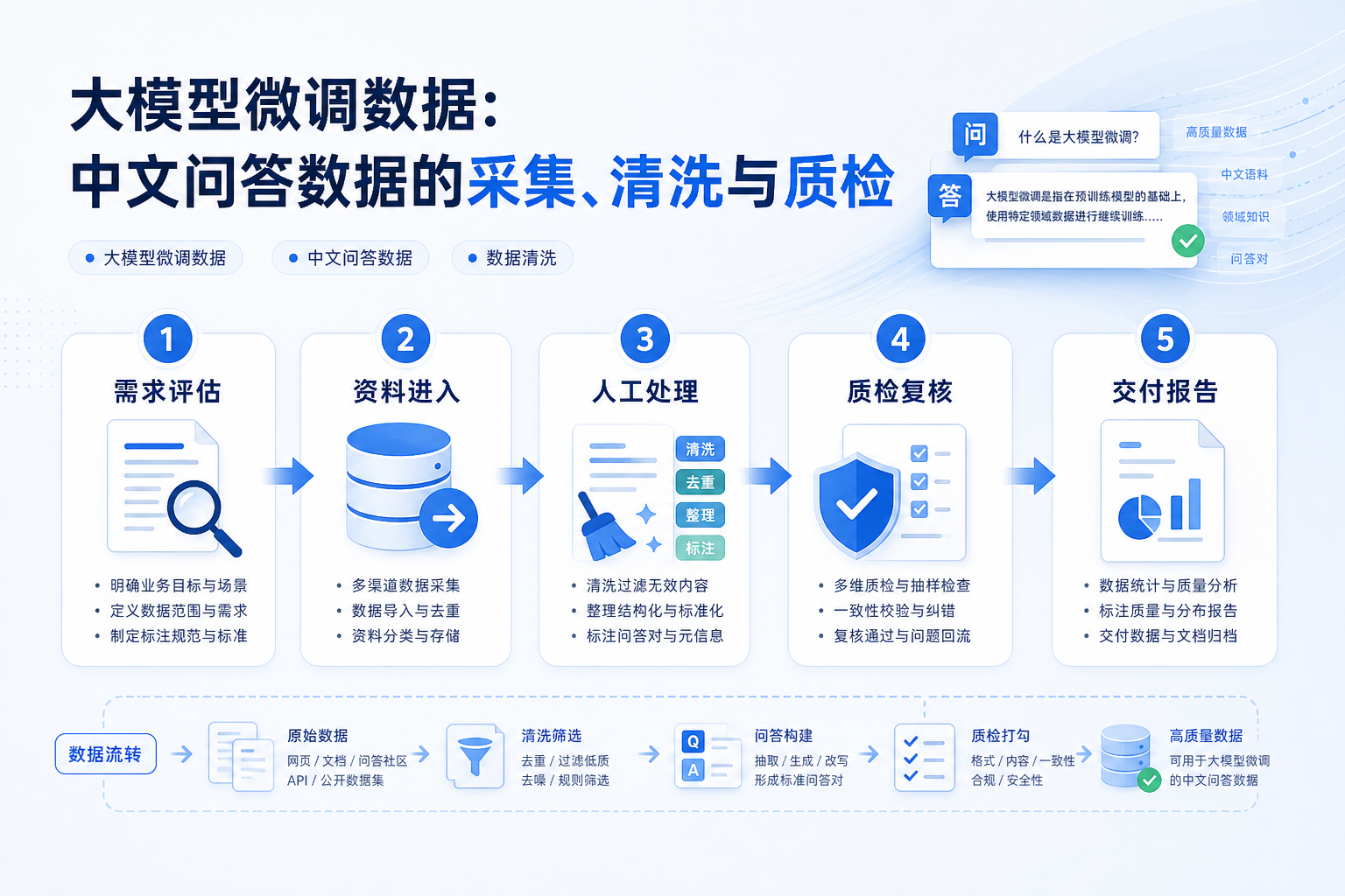 大模型微调用的中文问答数据，怎样做采集、清洗和质检的业务流程示意图
