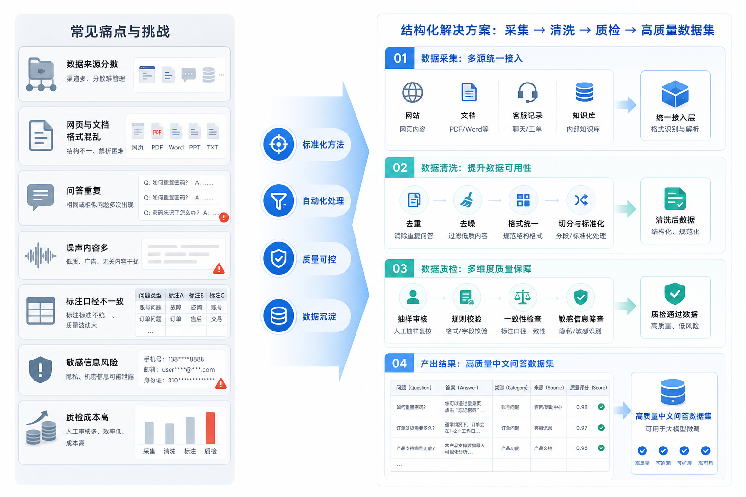 大模型微调用的中文问答数据，怎样做采集、清洗和质检的用户场景与解决方案图