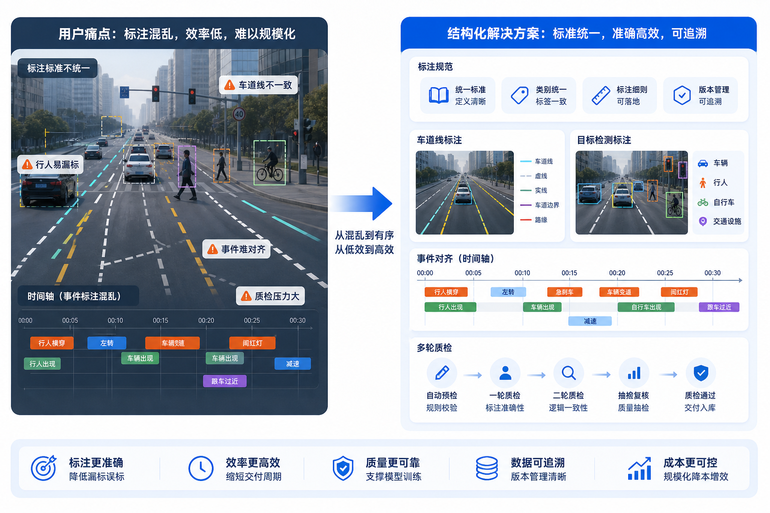 自动驾驶场景里的视频标注,怎么把车道线、行人和事件标清楚的用户场景与解决方案图