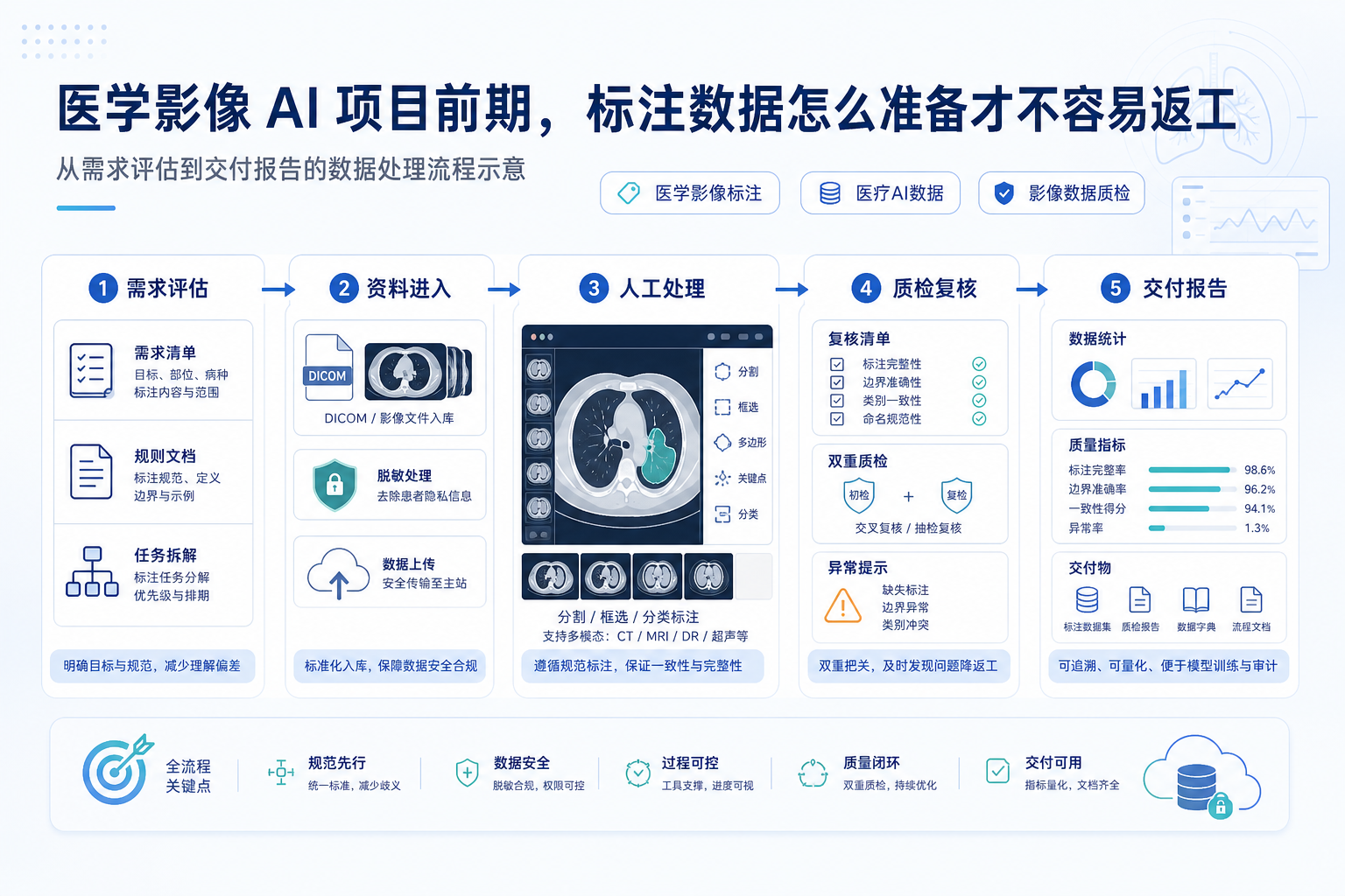 医学影像 AI 项目前期,标注数据怎么准备才不容易返工的业务流程示意图