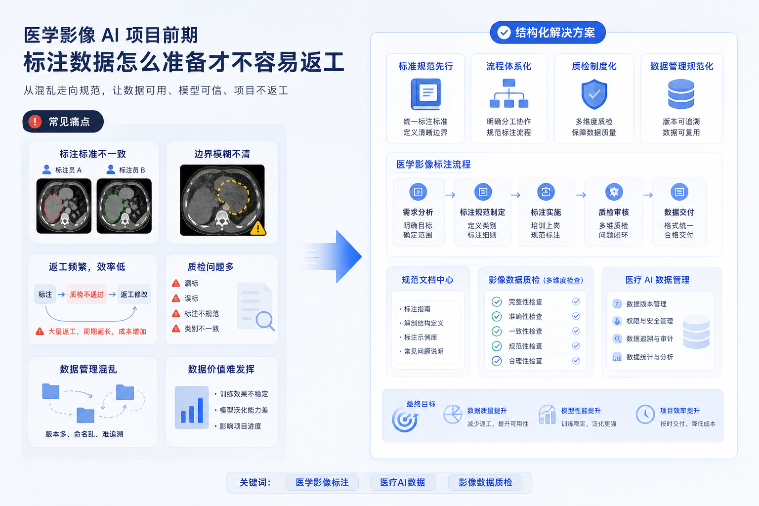 医学影像 AI 项目前期,标注数据怎么准备才不容易返工的用户场景与解决方案图