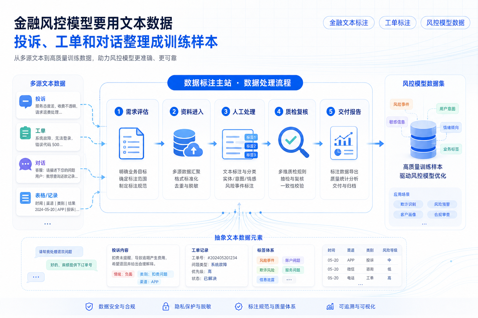 金融风控模型要用文本数据,投诉、工单和对话怎么整理成训练样本的业务流程示意图