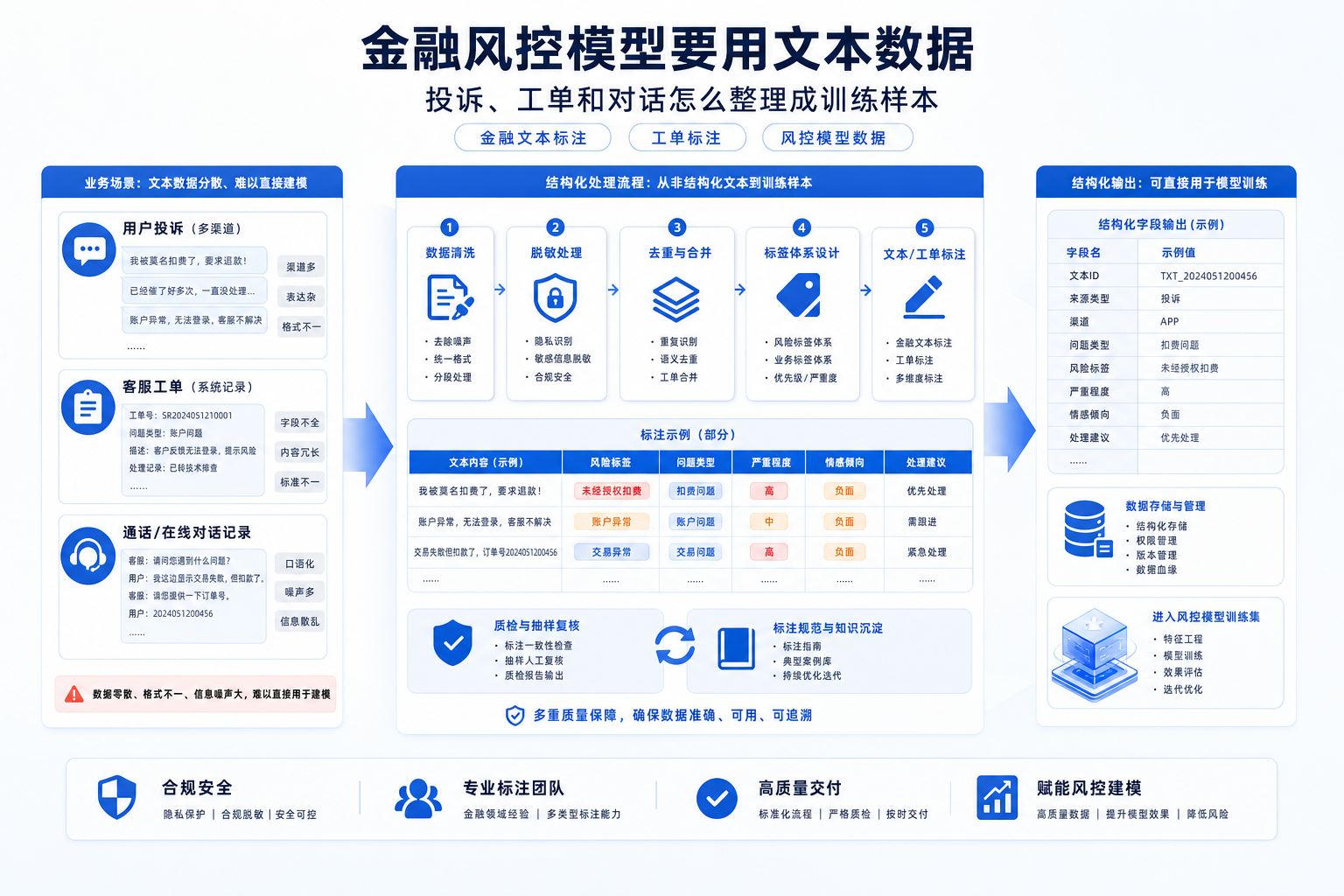 金融风控模型要用文本数据,投诉、工单和对话怎么整理成训练样本的用户场景与解决方案图