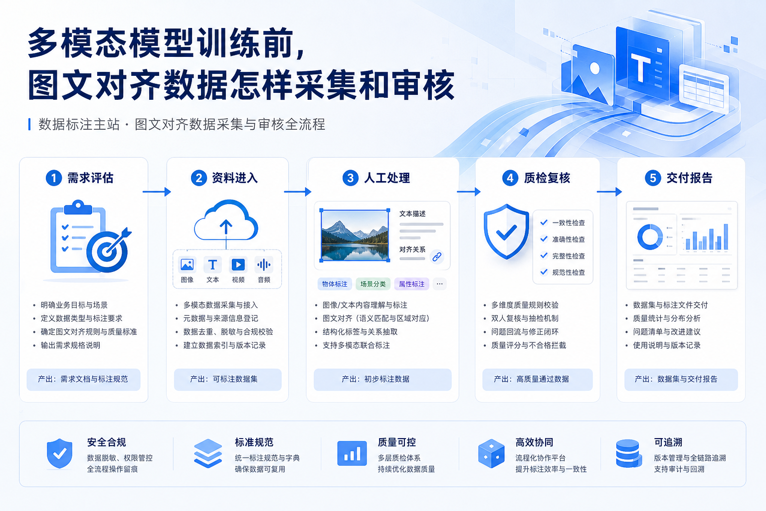 多模态模型训练前，图文对齐数据怎样采集和审核的业务流程示意图