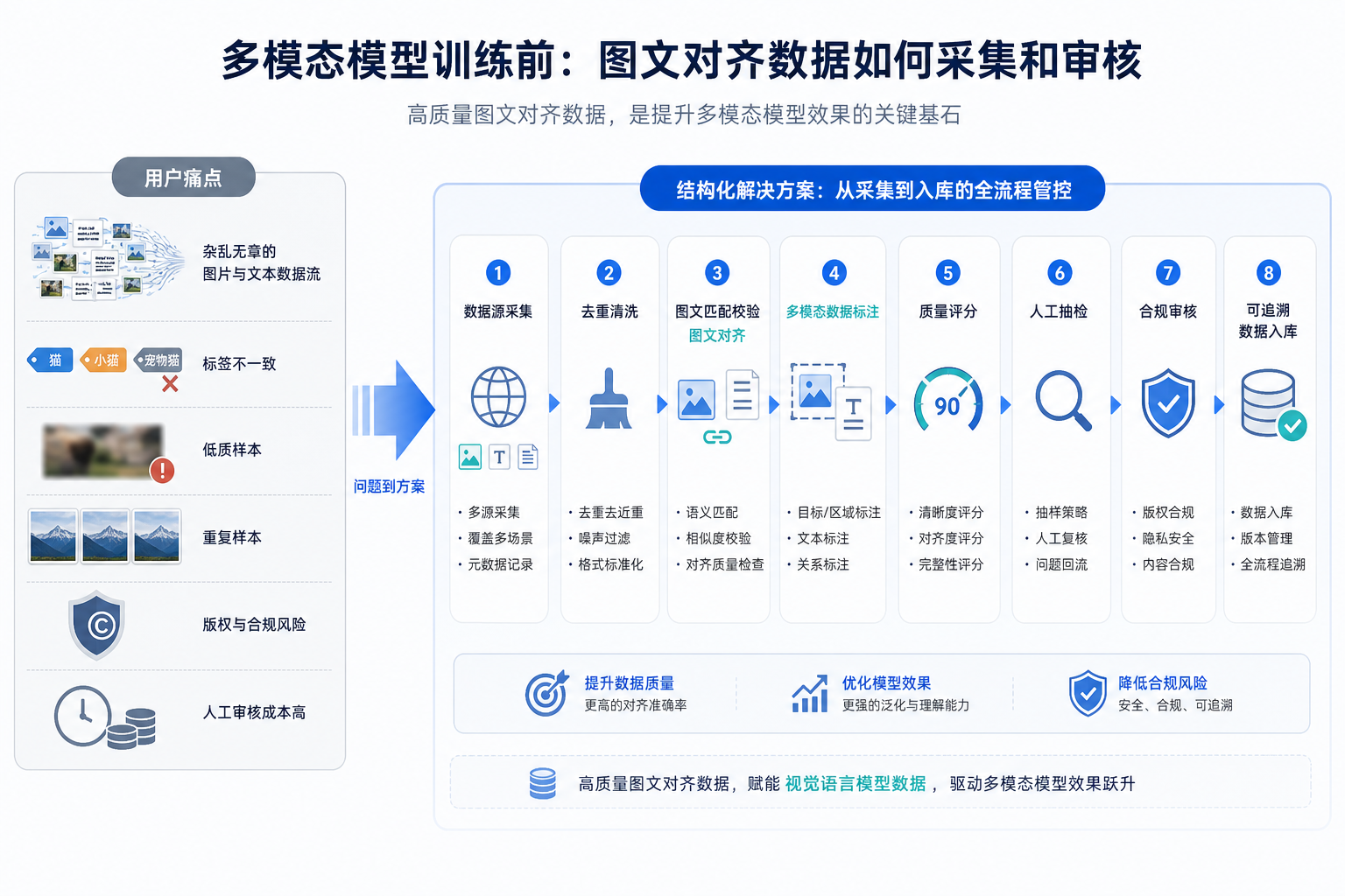 多模态模型训练前，图文对齐数据怎样采集和审核的用户场景与解决方案图