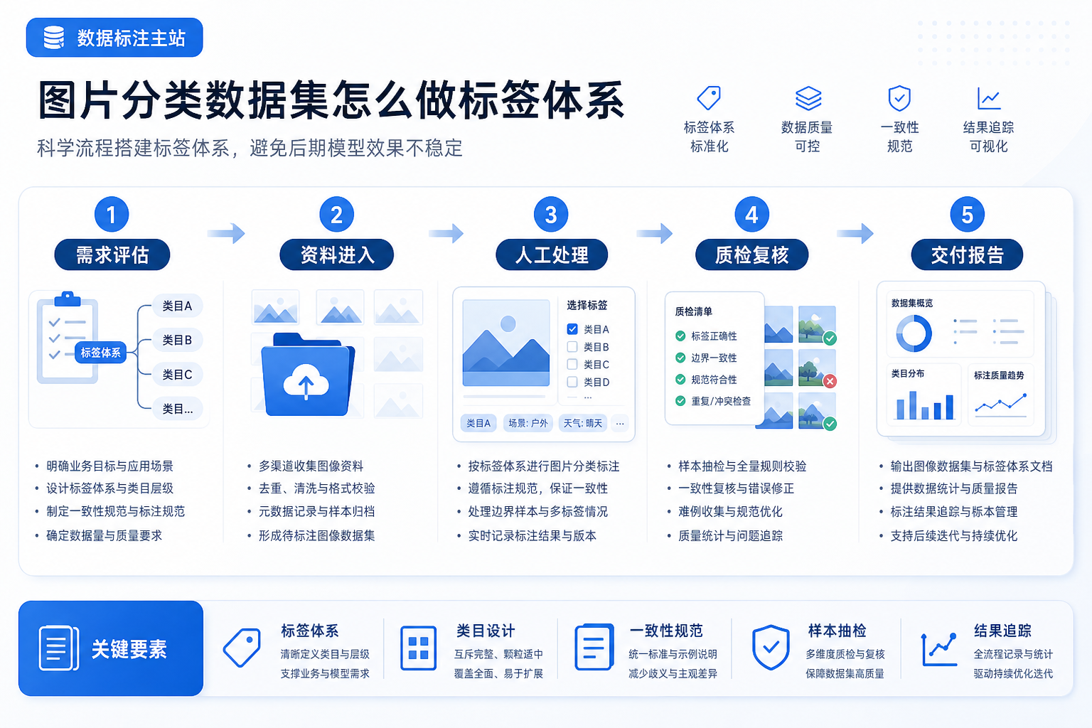 图片分类数据集怎么做标签体系，避免后期模型效果不稳定的业务流程示意图