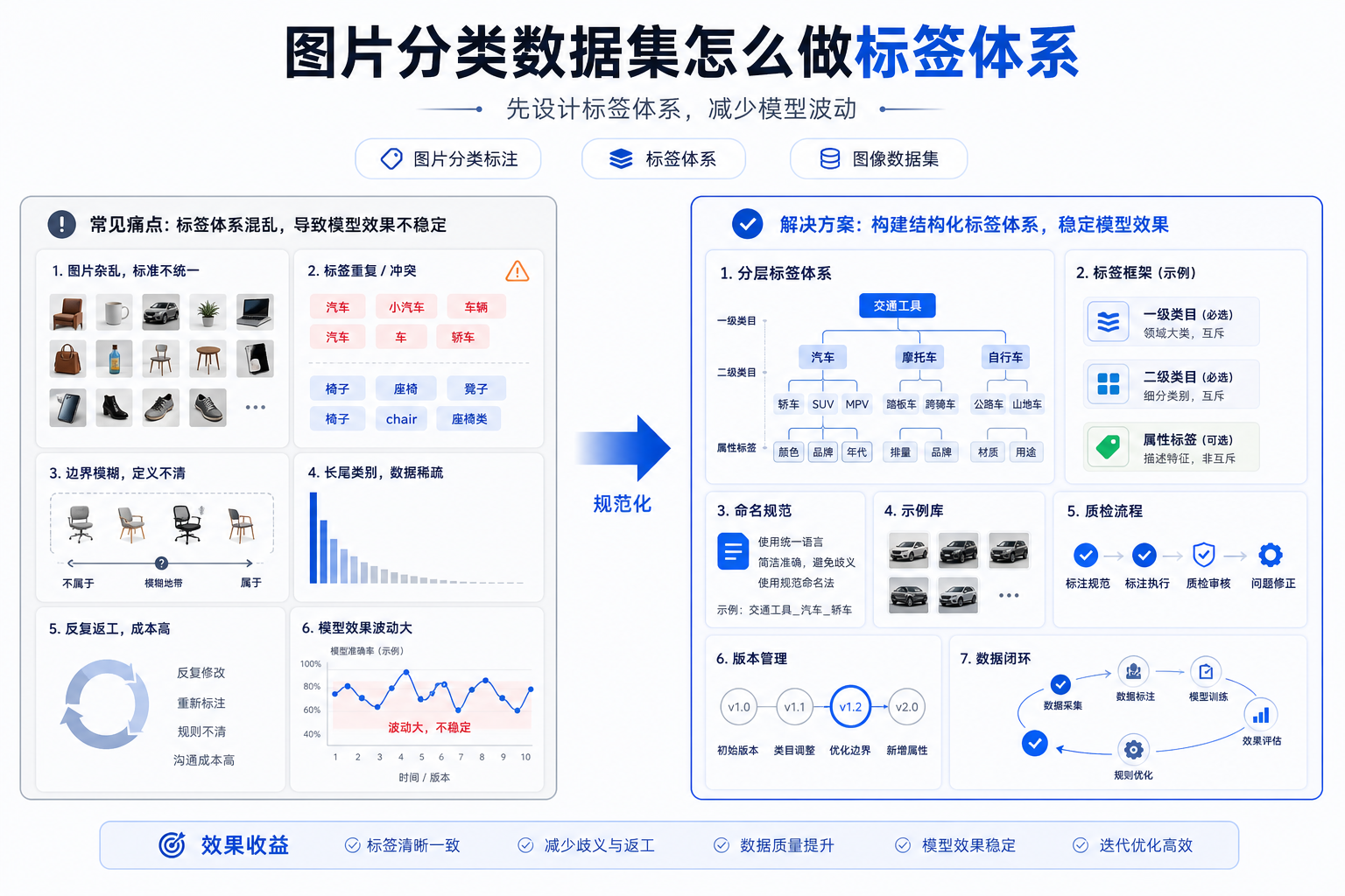 图片分类数据集怎么做标签体系，避免后期模型效果不稳定的用户场景与解决方案图