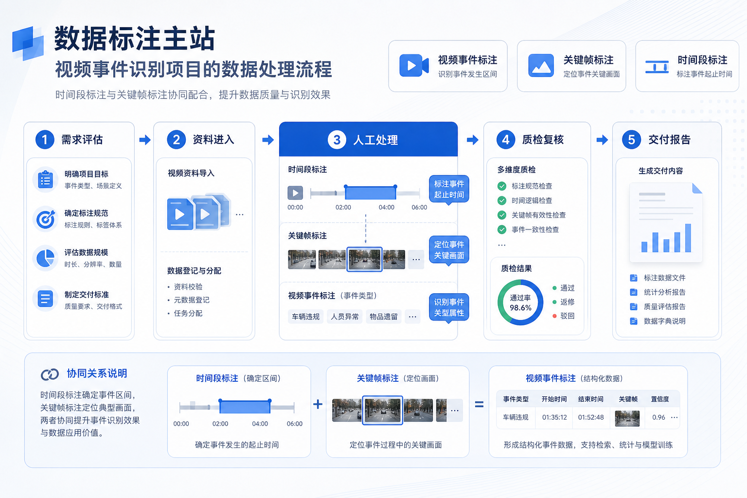 视频事件识别项目中,时间段标注和关键帧标注怎么配合的业务流程示意图