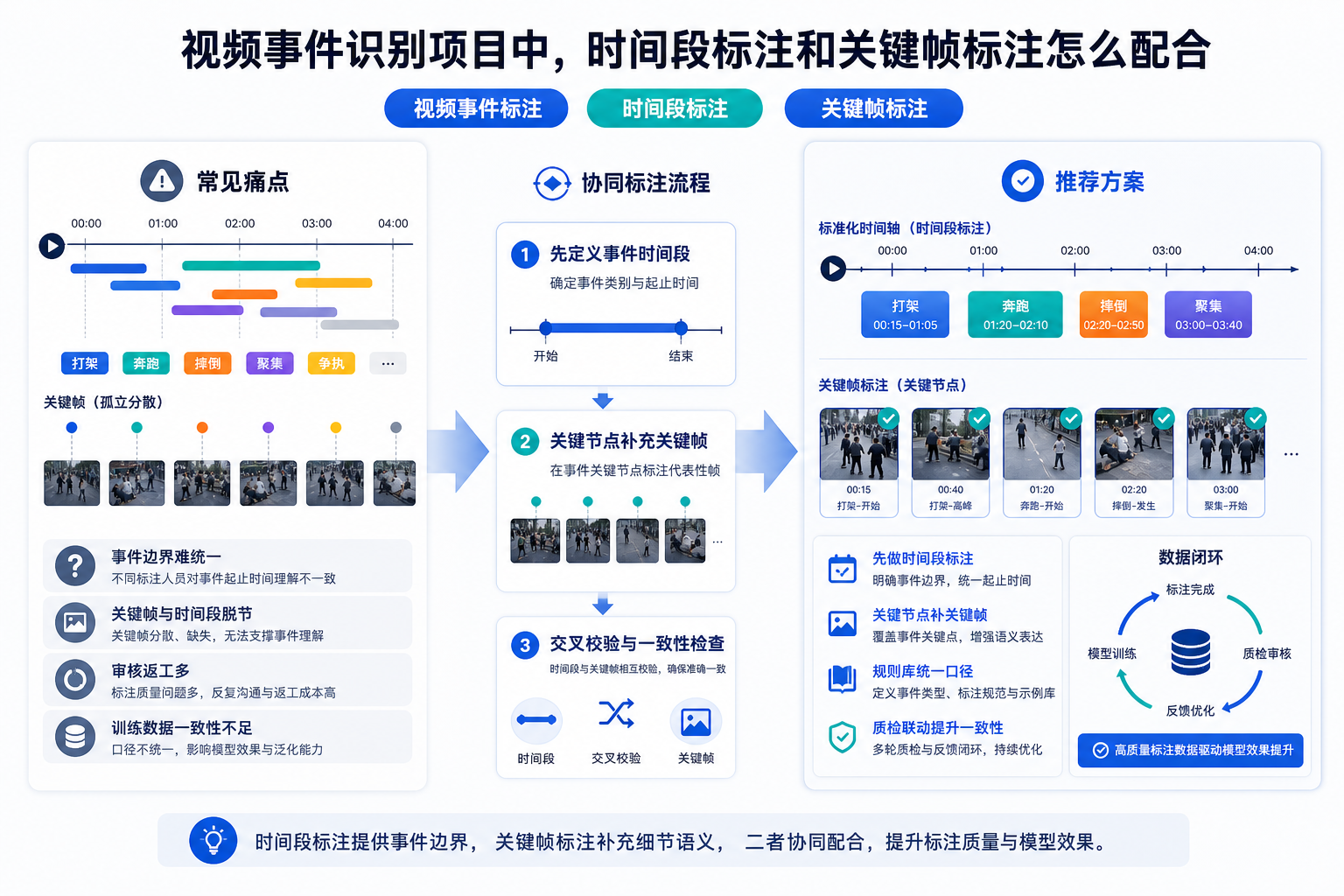 视频事件识别项目中,时间段标注和关键帧标注怎么配合的用户场景与解决方案图