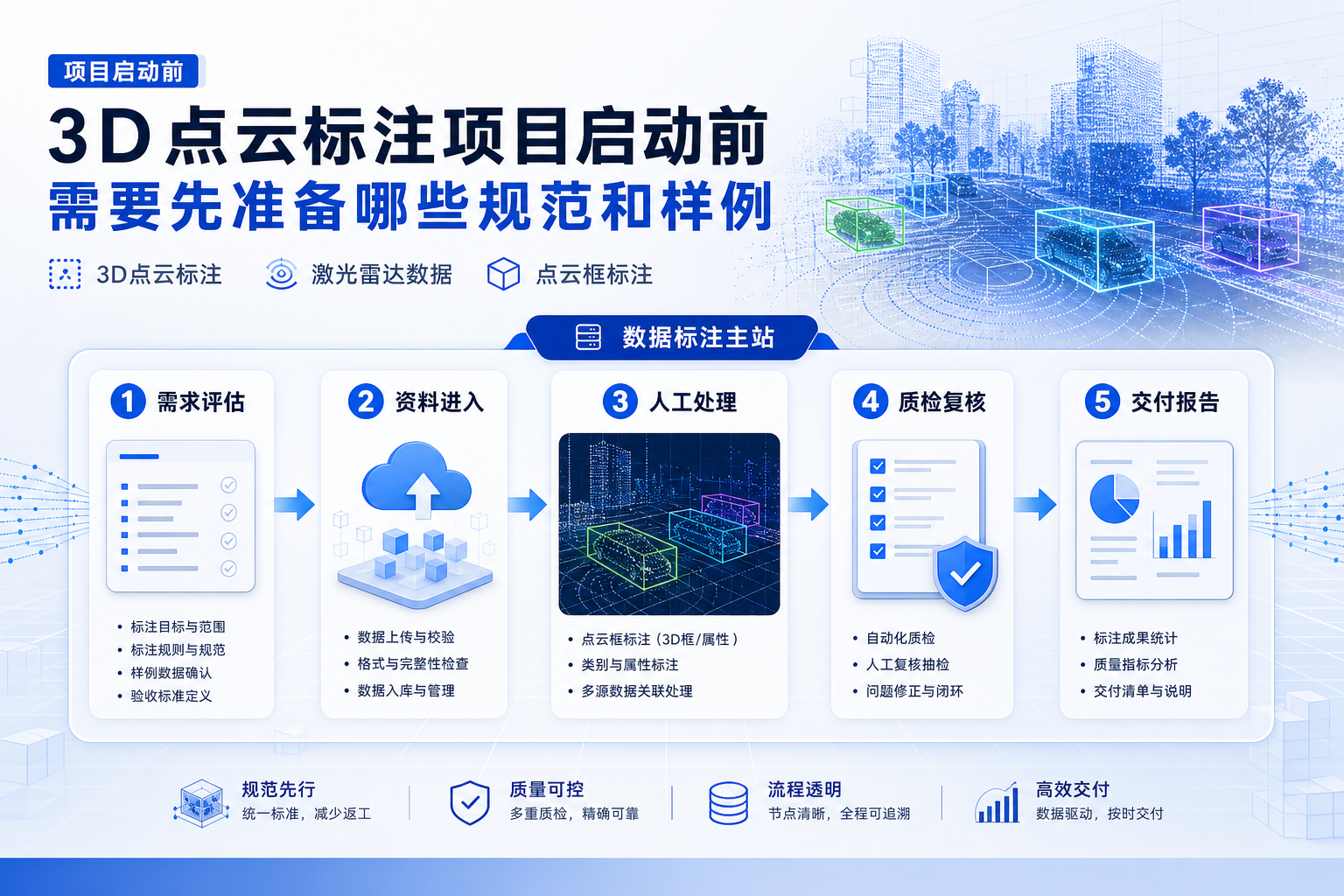 3D 点云标注项目启动前,需要先准备哪些规范和样例的业务流程示意图