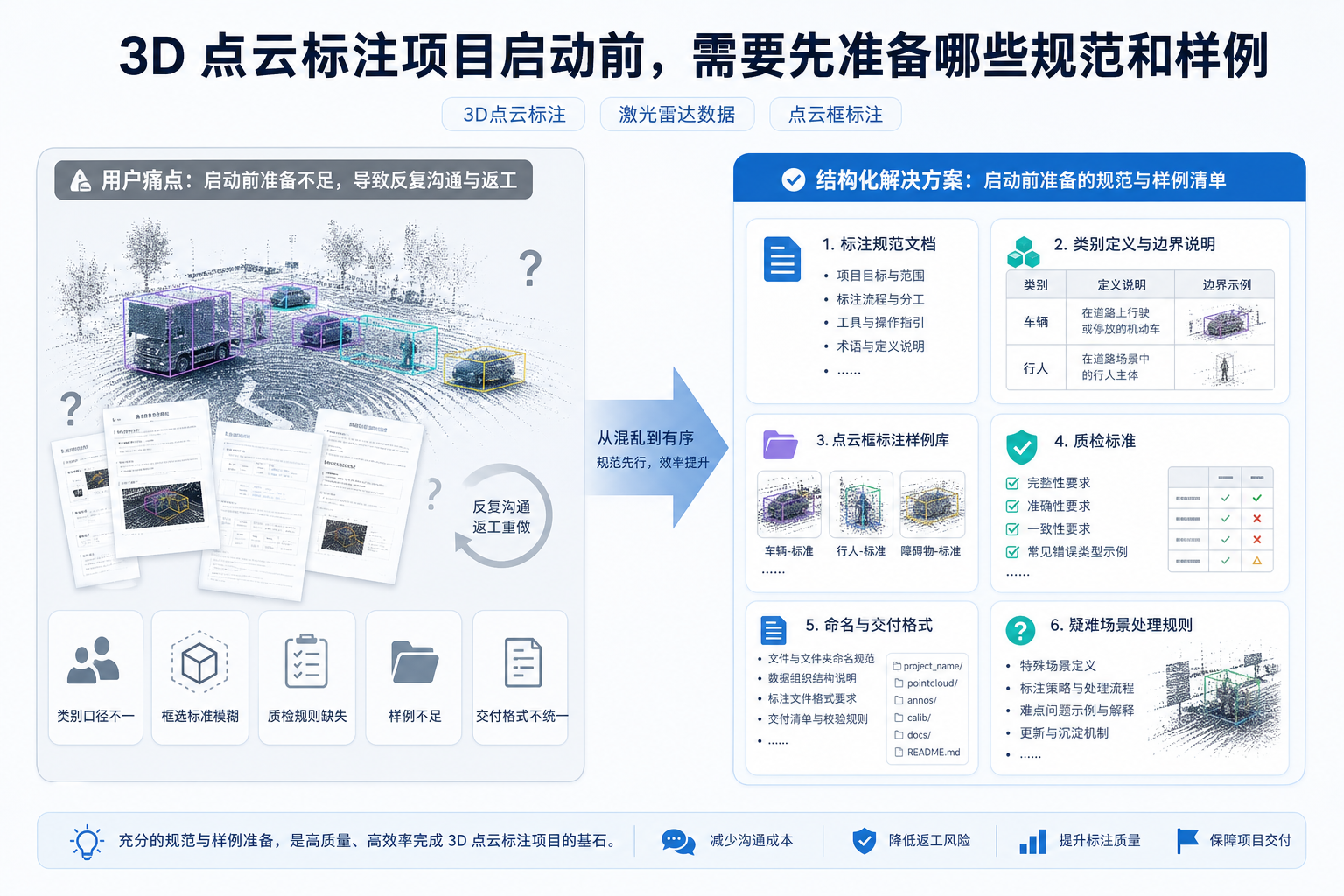 3D 点云标注项目启动前,需要先准备哪些规范和样例的用户场景与解决方案图