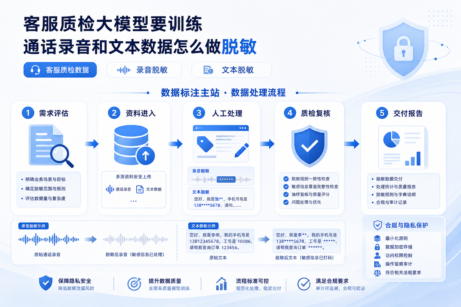 客服质检大模型要训练,通话录音和文本数据怎么做脱敏的业务流程示意图