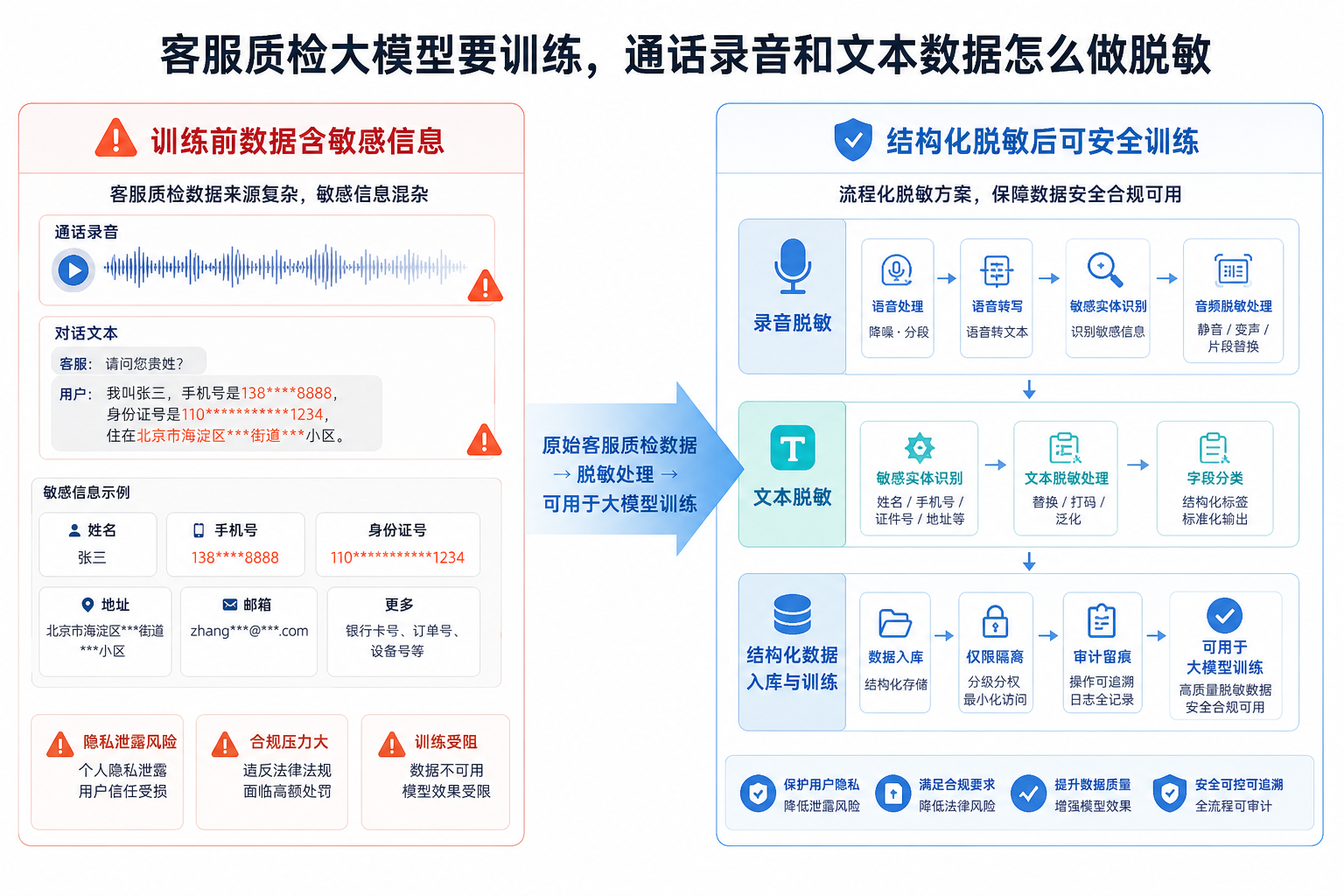 客服质检大模型要训练,通话录音和文本数据怎么做脱敏的用户场景与解决方案图